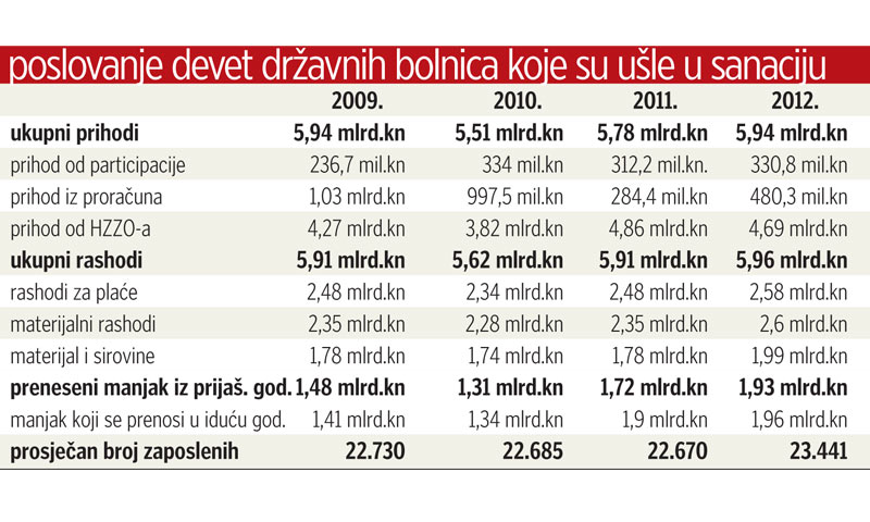 Poslovanje državnih bolnica koje su ušle u sanaciju