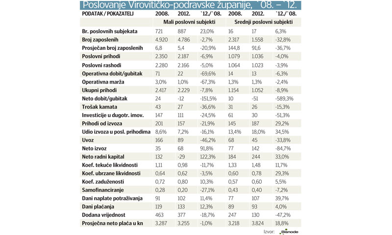 Poslovanje Virovitičko-podravske županije