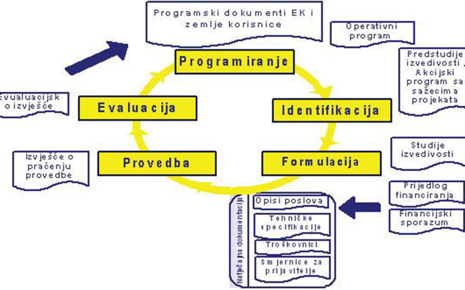 Ovako Se Upravlja Projektnim Ciklusom - Poslovni Dnevnik