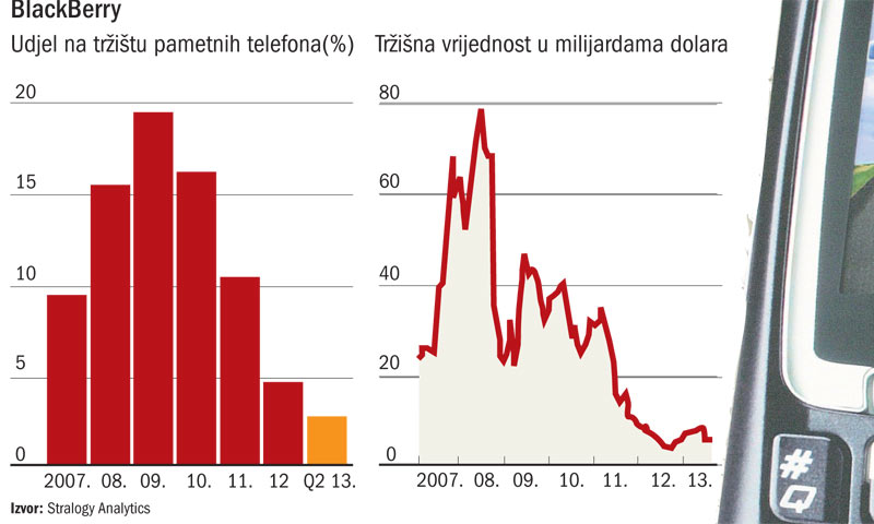 Prikaz udjela i tržišne vrijednosti Blackberryja