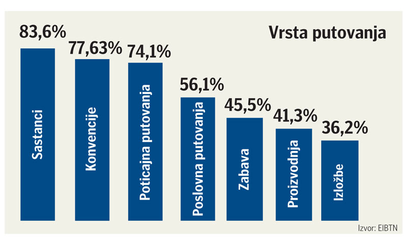 Vrsta putovanja