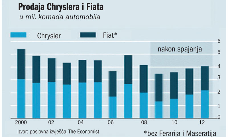 Prodaja Chryslera i Fiata