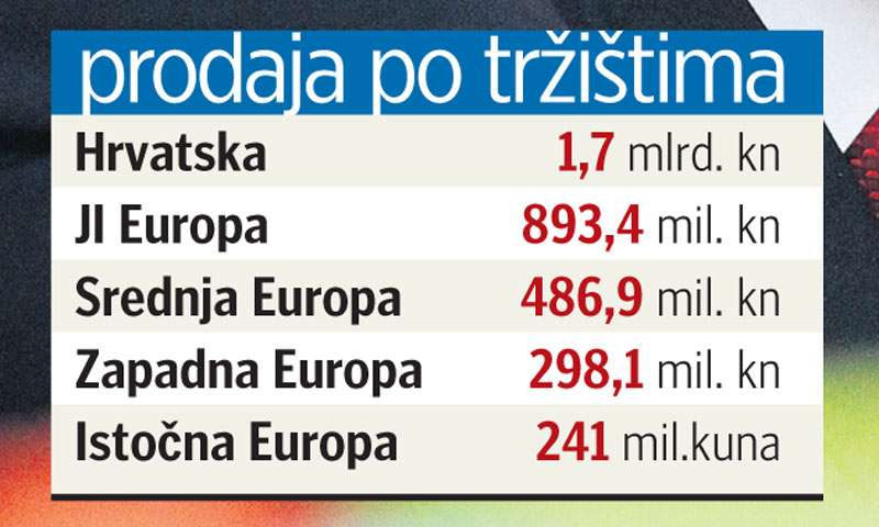 Prodaja po tržištima