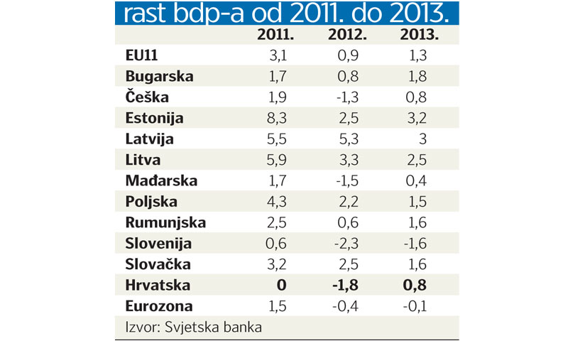 Rast BDP-a