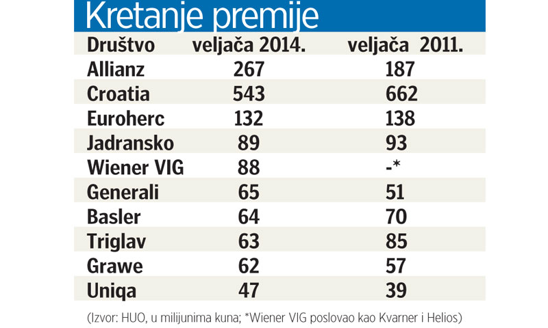 Kretanje premije u RH