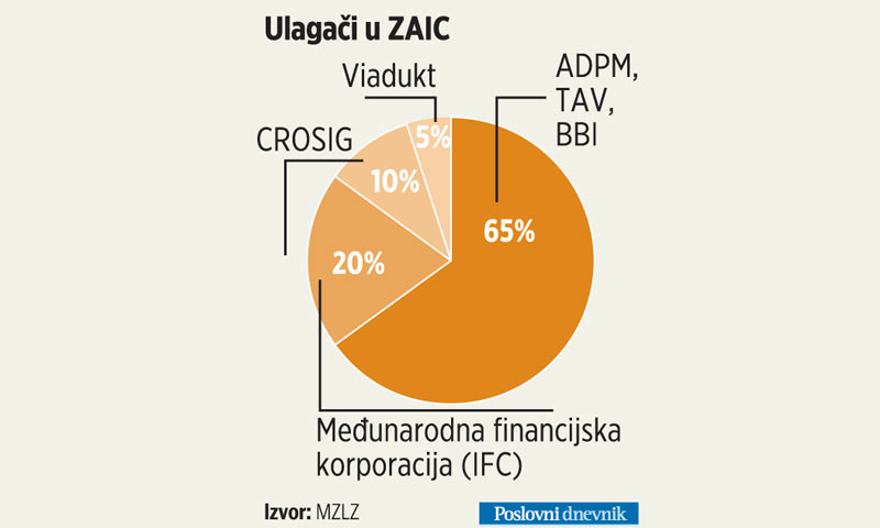 100 milijuna eura jamstava dosad su za kredite dali ulagači u ZAIC