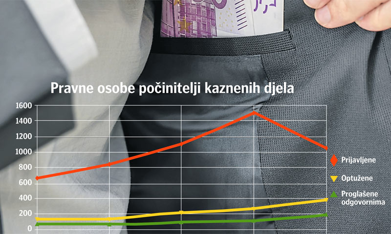 76 posto osuđenih platilo je kaznu manju od 20.000 kn