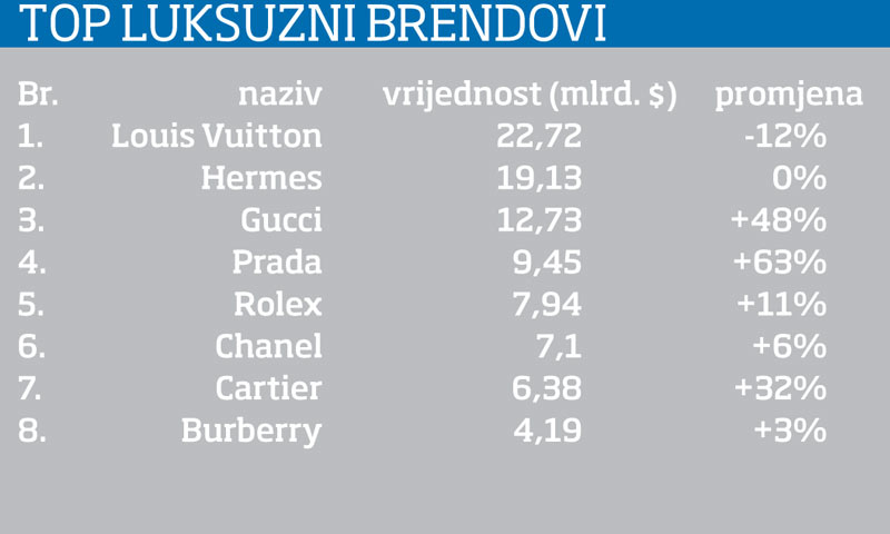 Top luksuzni brendovi