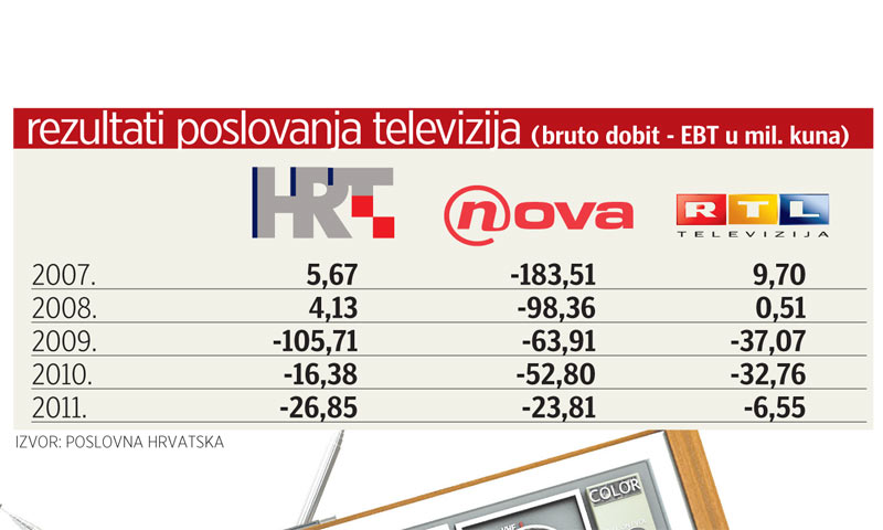 Poslovanje glavnih televizija