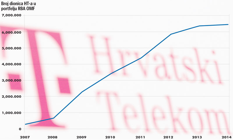 Raiffeisenov fond je 2007. od svih mirovinaca imao najmanje dionica domaćeg telekoma