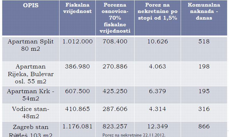 Primjeri iz Linićeve prezentacije o porezu na nekretnine