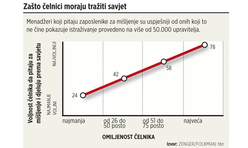 Važan čimbenik je i inspiracija. Omiljeni menadžeri su oni koji mogu inspirirati ljude/FOTOLIA