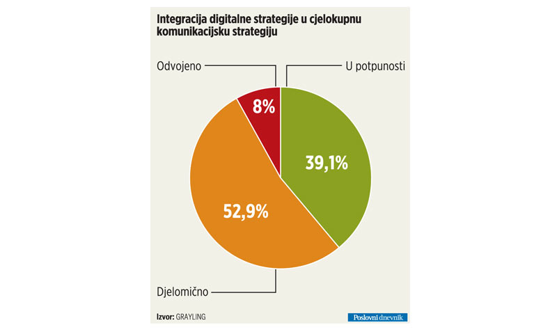 Integracija digitalne strategije