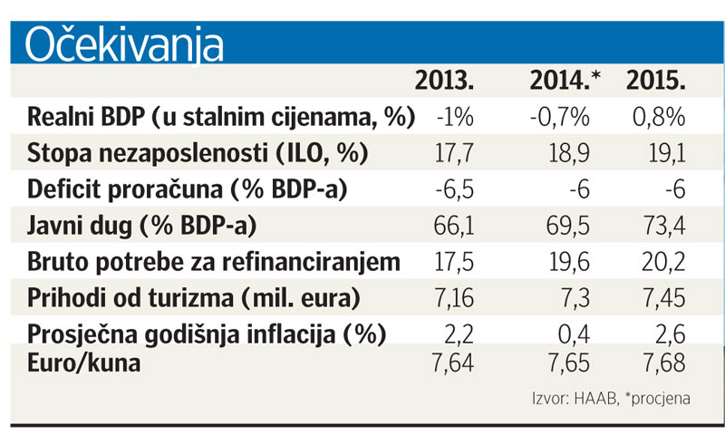 Očekivanja