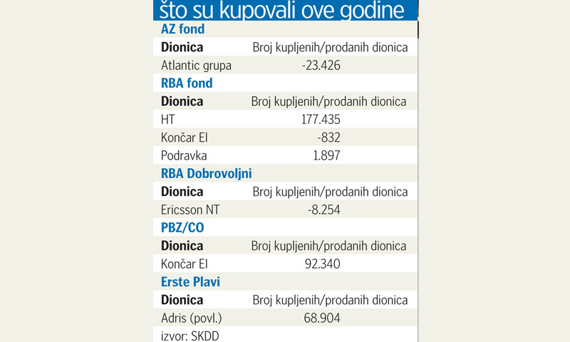 Što su fondovi kupovali ove godine