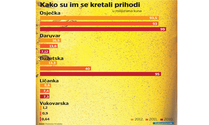 Kako su se kretali prihodi pivovara