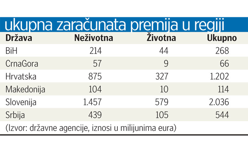 Ukupna zaračunata premija u regiji