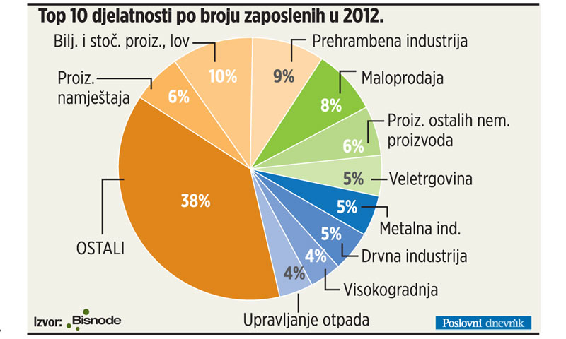 Graf Top 10 djelatnosti po broju zaposlenih