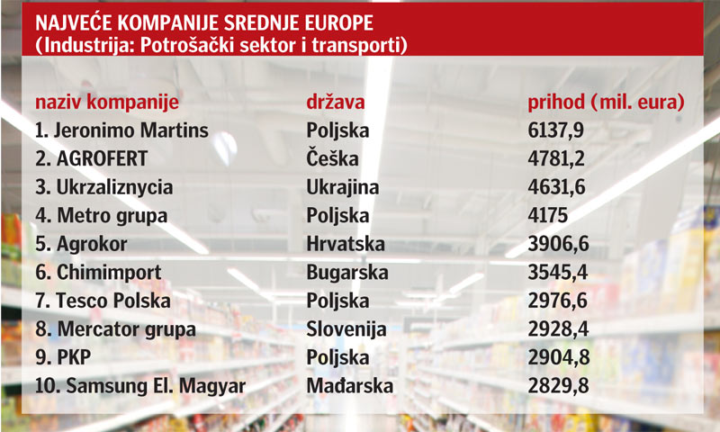 Najveće tvrtke srednje Europe