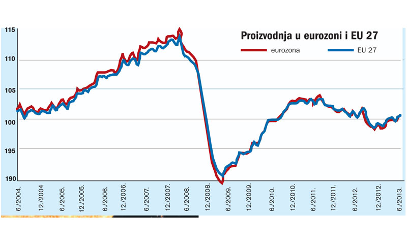 Proizvodnja u eurozoni