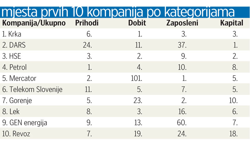 Prvih 10 kompanija