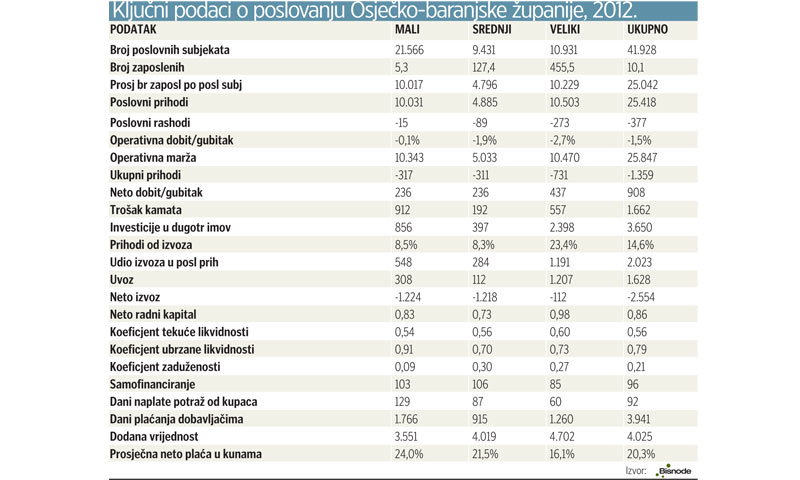 Ključni podaci o poslovanju