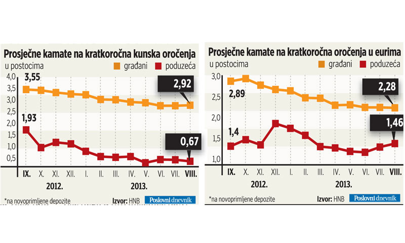 Graf prosječnih kamata