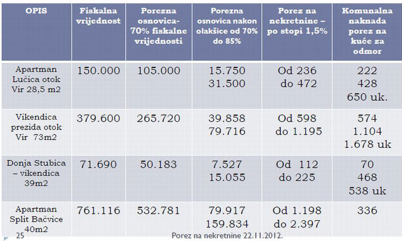 Primjeri iz Linićeve prezentacije o porezu na nekretnine