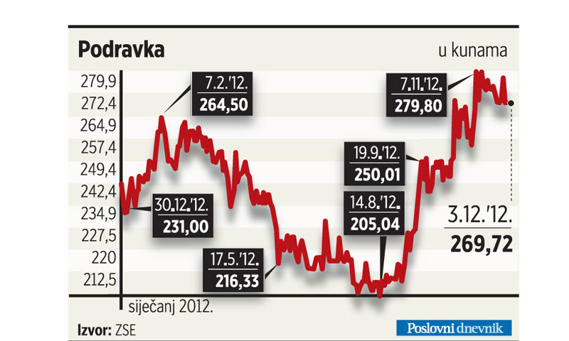 100 milijuna kuna pada prihoda od prodaje najavljuje analiza