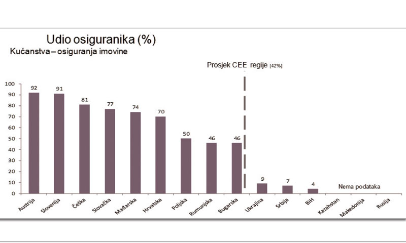 Udio osiguranika - kućanstva