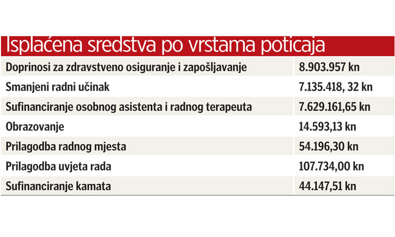 Isplaćena sredstva po vrstama poticaja