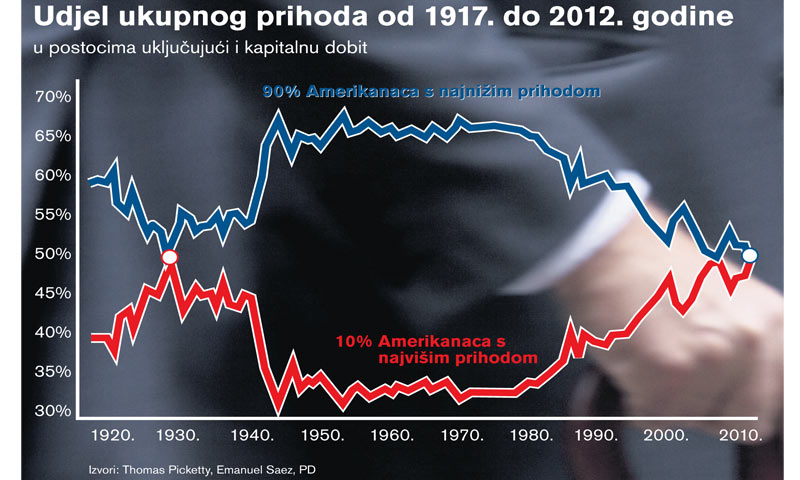 Graf udjela ukupnog prihoda kroz povijest