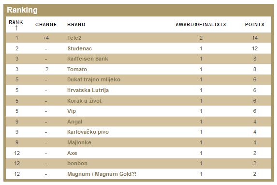 Effie Index za hrvatsku - brands