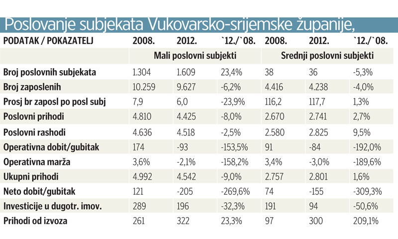 Poslovanje subjekata u Vukovarsko-srijemskoj županiji