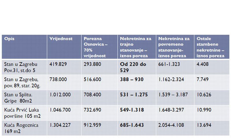 Primjeri iz Linićeve prezentacije o porezu na nekretnine