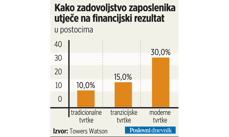 Utjecaj zadovoljstva na financijski rezultat