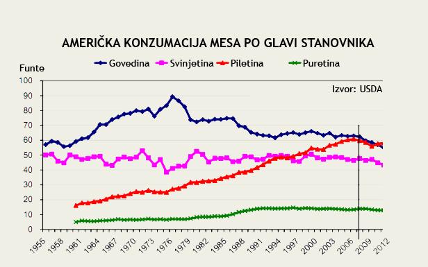 Američka konzumacija mesa po glavi stanovnika