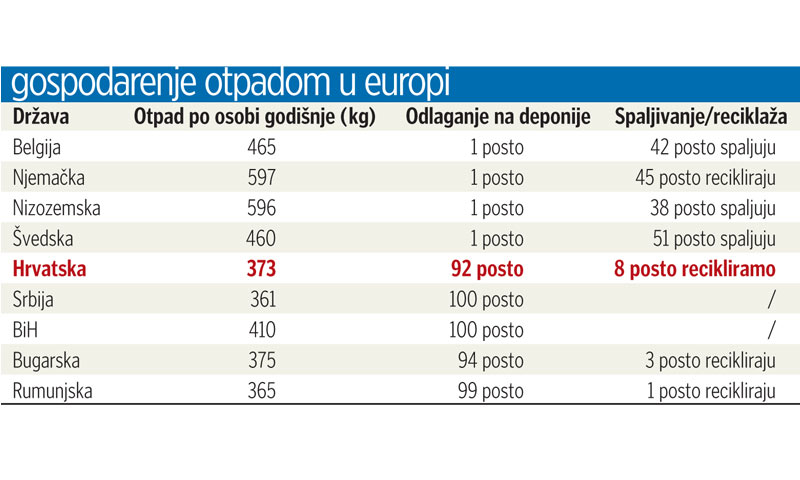 Gospodarenje otpadom u Europi