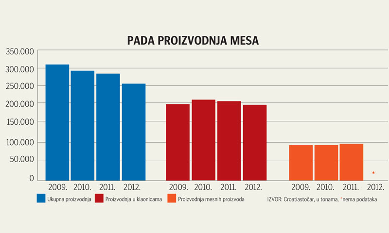 Graf padanja proizvodnje mesa