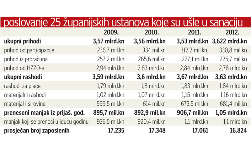 Poslovanje 25 županijskih ustanova koje su ušle u sanaciju