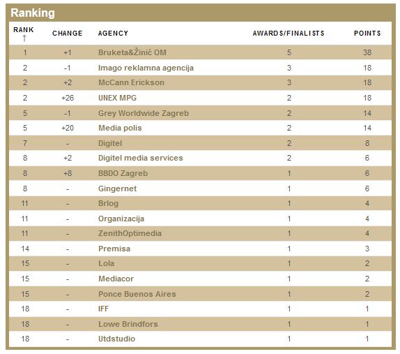 Effie Index za hrvatsku - agencije