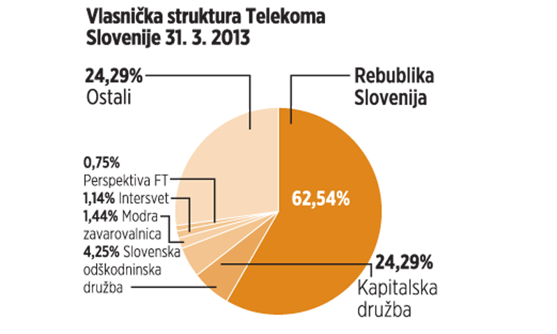 Vlasnička struktura Telekoma Slovenije