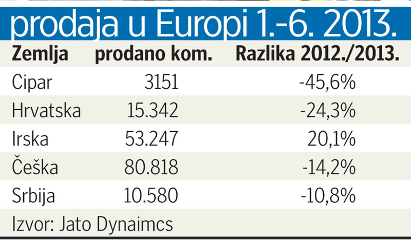 Prodaja vozila u EU u prvih šest mjeseci