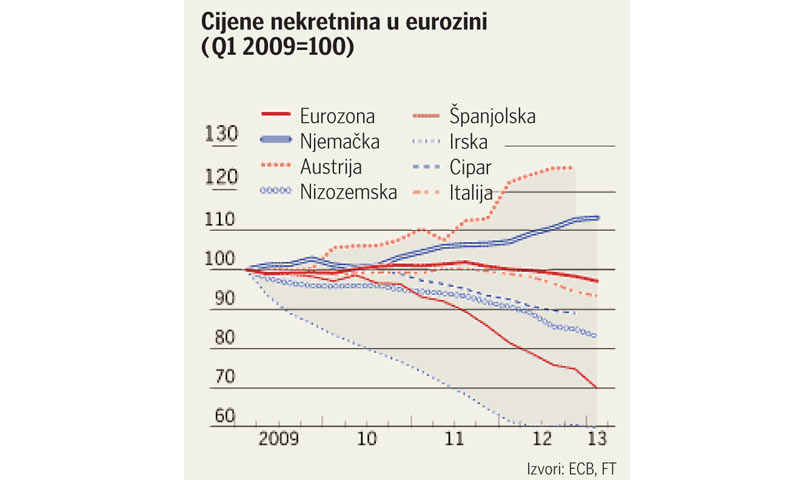 Cijene nekretnina