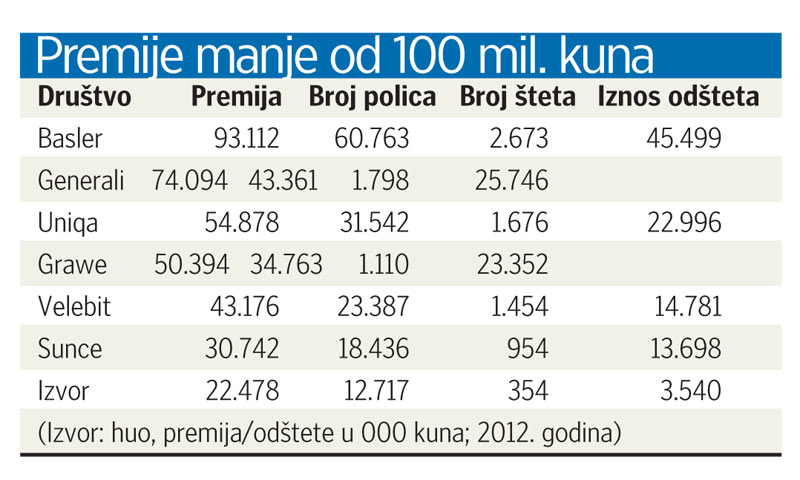 Premije manje od 100 mil. kuna