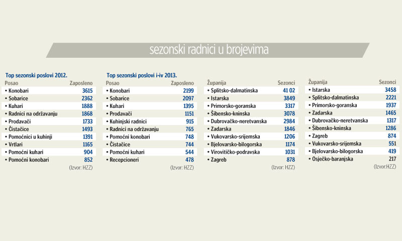 Sezonski radnici u brojevima