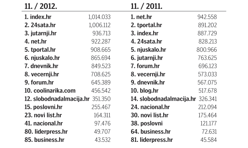 Gemiusovi rezultati čitanosti