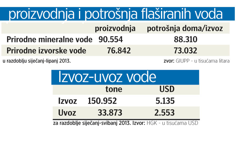 Graf proizvodnje i potrošnje flaširane vode te izvoza-uvoza vode