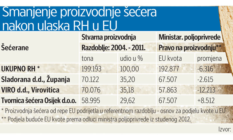 Smanjenje kvota nakon ulaska u EU