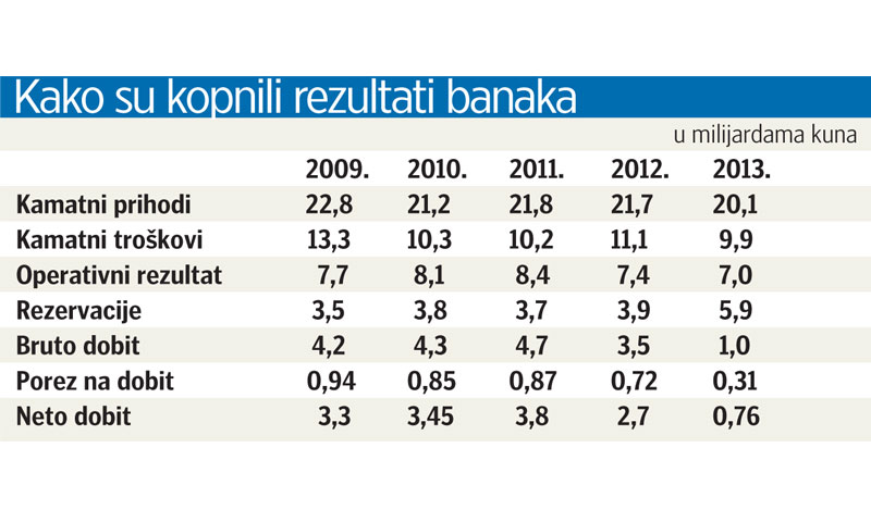 Prikaz pada rezultata banaka